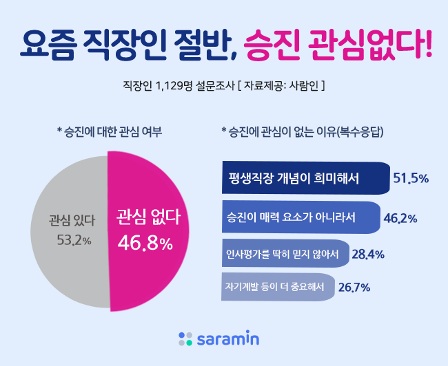 요즘 직장인 2명 중 1명, “승진, 인생에서 크게 중요한 문제 아냐”