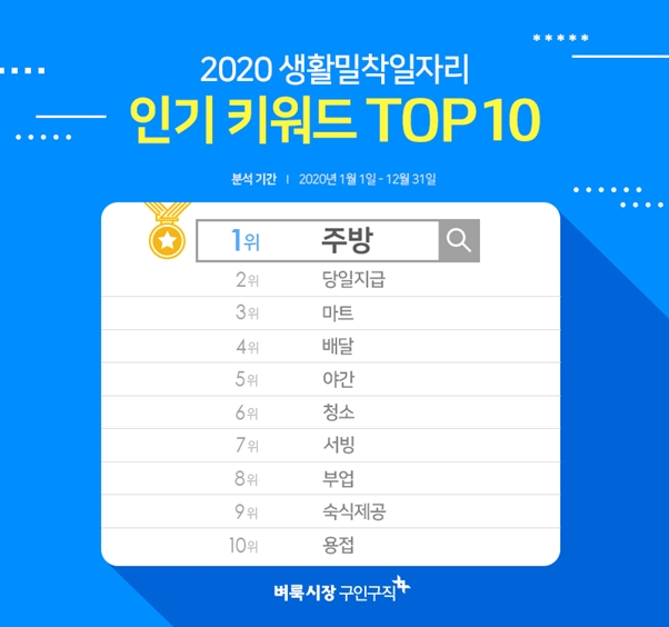 코로나19 장기화 영향, 단기 일자리 관련 키워드 강세