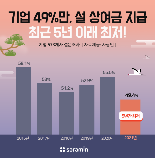 “설 상여금 지급 기업 5년 이래 가장 적다… 49%만이 지급”