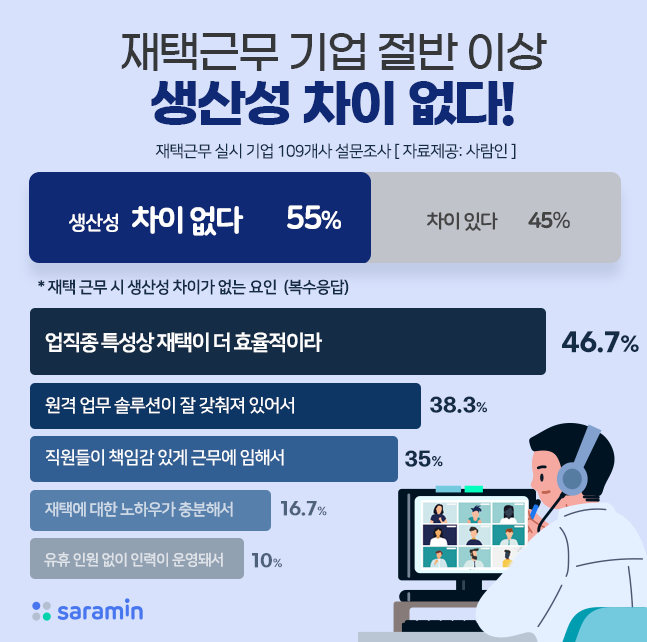 “재택근무 기업 절반 이상, 생산성 차이 없어!”