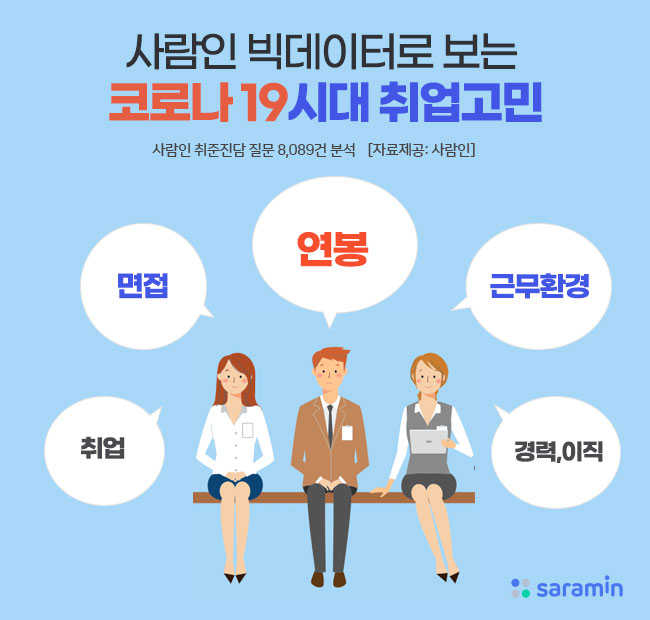 사람인 빅데이터로 보는 코로나19 시대 취업 고민