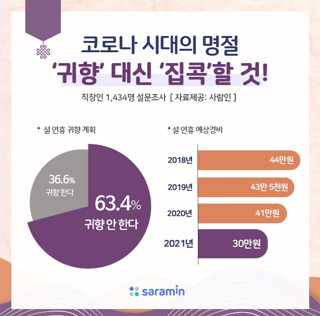“코로나 시대의 명절, ‘귀향’ 대신 ‘집콕’”