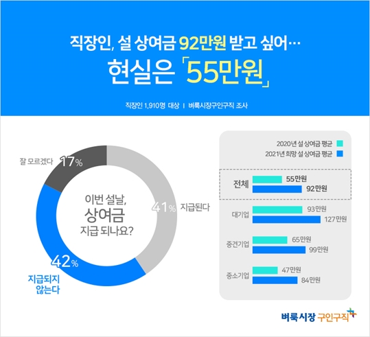 명절 상여금 ‘동상이몽 ... 직장인 희망 설 상여금 92만원 “현실은 55만원”