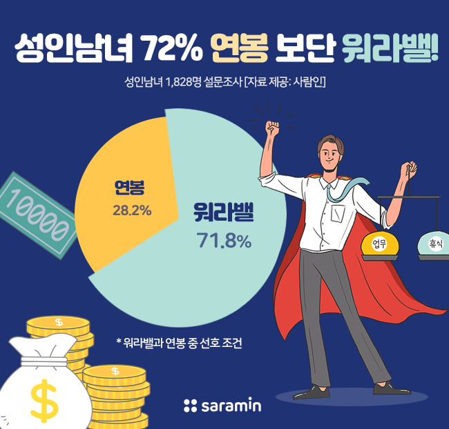 “성인남녀 10명 중 7명, ‘연봉’ 보단 ‘워라밸!”