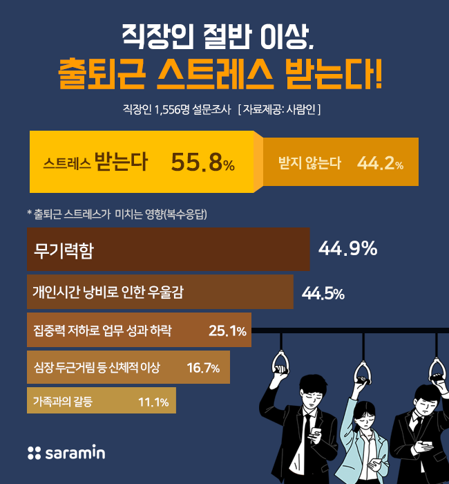 직장인 절반 이상 “출퇴근거리 스트레스”… 업무에도 부정적인 영향