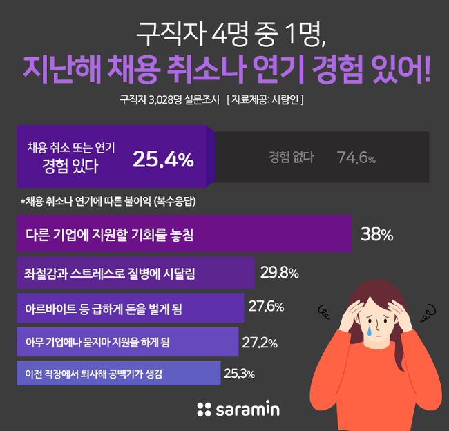 “구직자 4명 중 1명, 지난해 채용 취소나 연기 경험 있어”