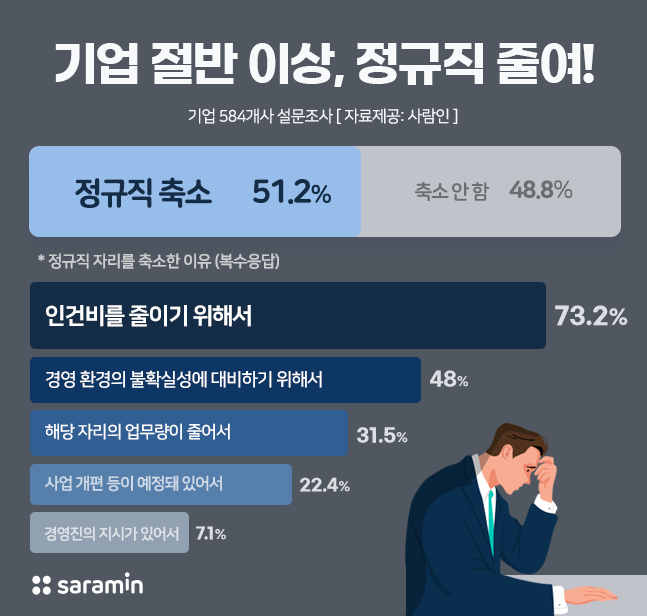 “기업 절반 이상, 정규직 줄여!”