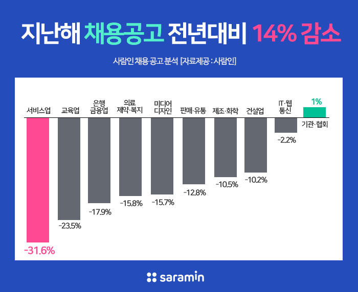 지난해 채용공고 전년대비 14% 줄어