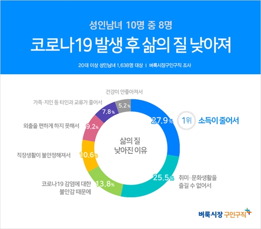코로나19 이후 삶의 질 낮아졌다 ... 성인남녀 삶 만족도 5점 만점에 3.2점