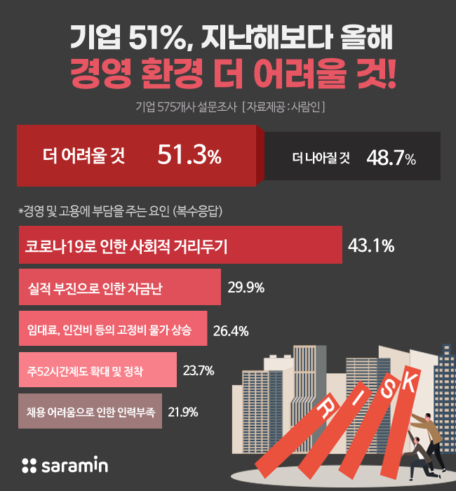 기업 51.3%, “작년보다 올해 경영 환경 더 어려울 것"