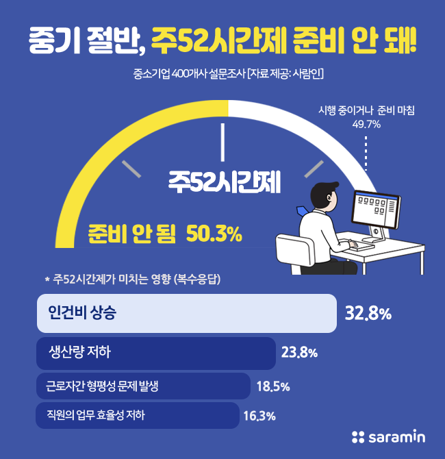 “중기 절반 이상, 주52시간제 준비 안돼”