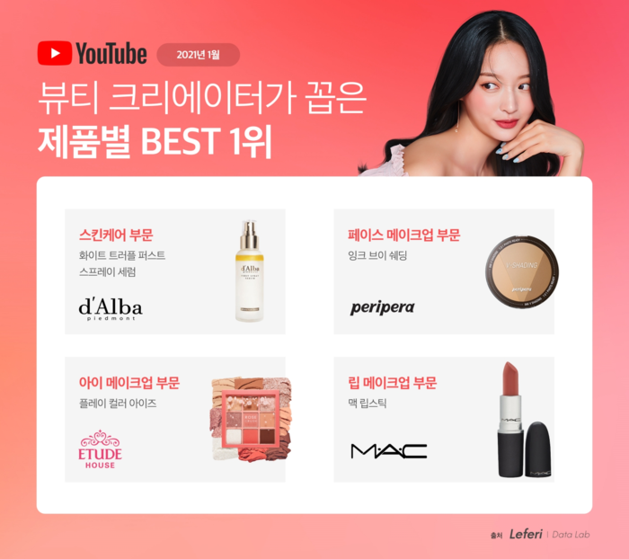 1월 뷰티 크리에이터 추천 뷰티템…글로벌 명품 브랜드 강세