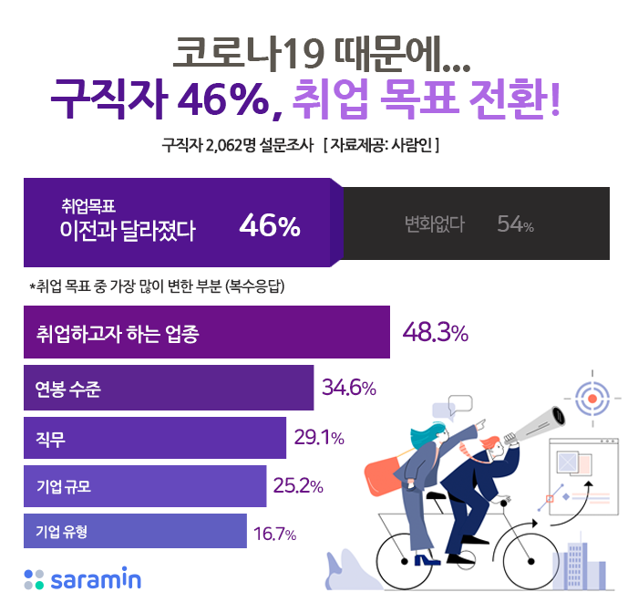 코로나19로 “구직자 46% 취업 목표 전환”… 업종 변경이 가장 많아