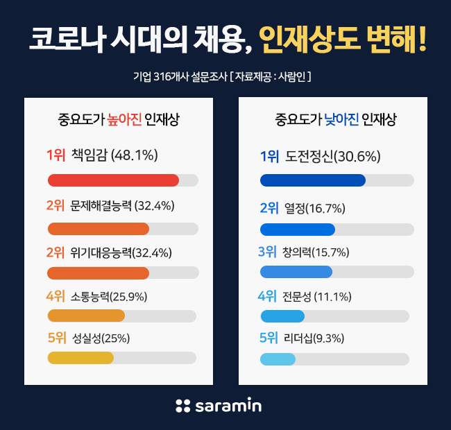 “코로나 시대의 채용, 인재상도 변해!”