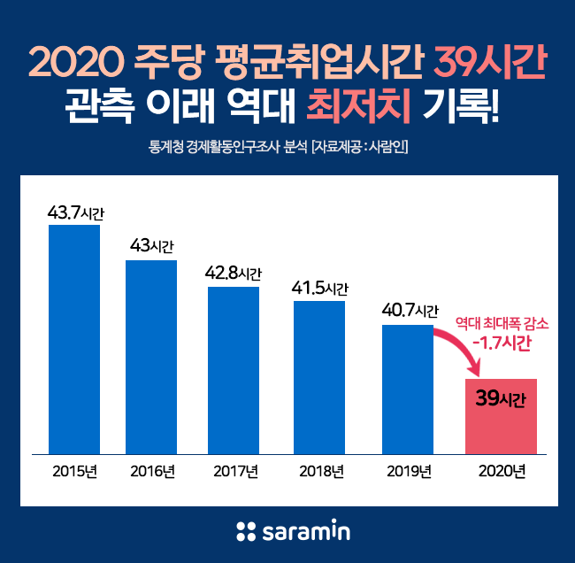 “2020년 주당 평균 취업시간 39시간, 역대 최저치 기록!”