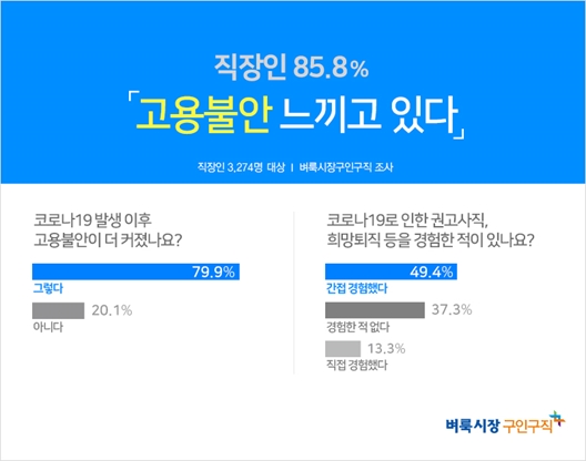 정규직도 예외 없다 ... 직장인 10명 중 9명 '고용 불안 심각’