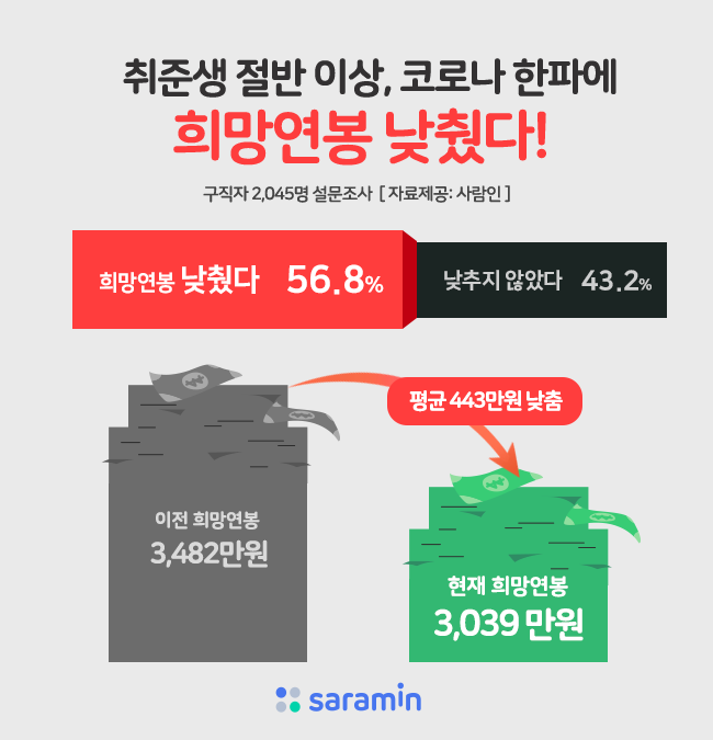 “취준생 절반 이상, 코로나 한파에 희망연봉 낮췄다!”