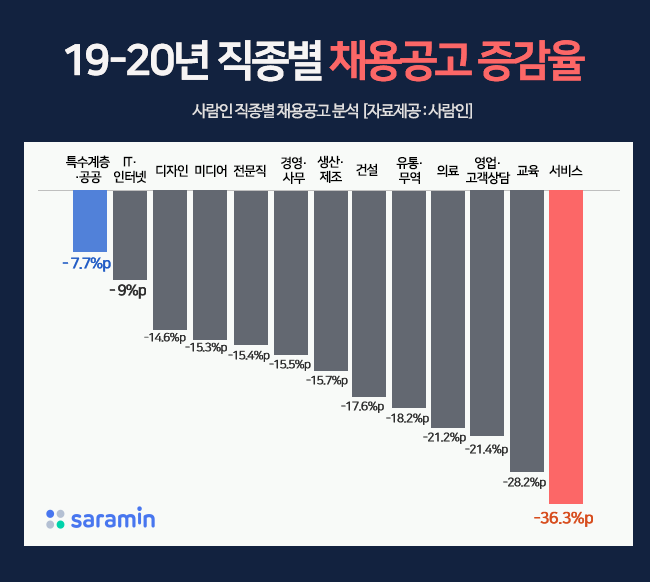 “IT·공공·디자인 직종, 코로나에도 두 자릿수 성장”