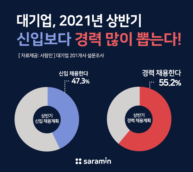 “대기업, 올 상반기 신입보다 경력 더 뽑을 것”