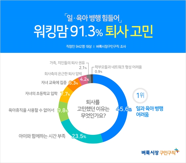 워킹맘 91.3% ‘출산·육아 때문에 퇴사 고민한 적 있어’