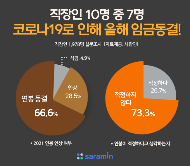 직장인 10명중 7명, “코로나19로 인해 올해 임금동결”