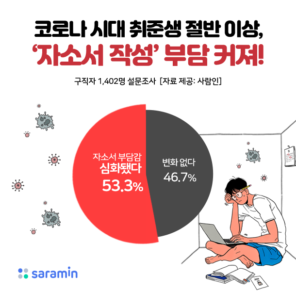 “취준생 절반 이상, 코로나 시대 채용 ‘자소서 작성’ 부담감 커져!”