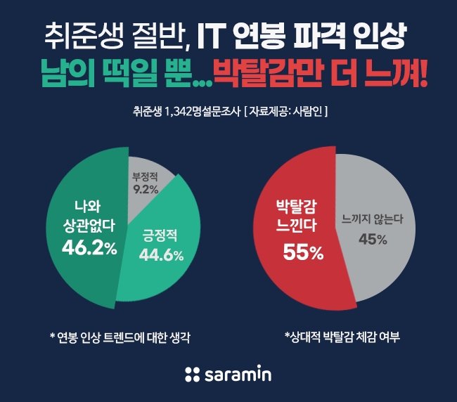 “취준생 절반, IT 연봉 파격 인상 그저 남의 떡일 뿐...박탈감만 더 느껴!”