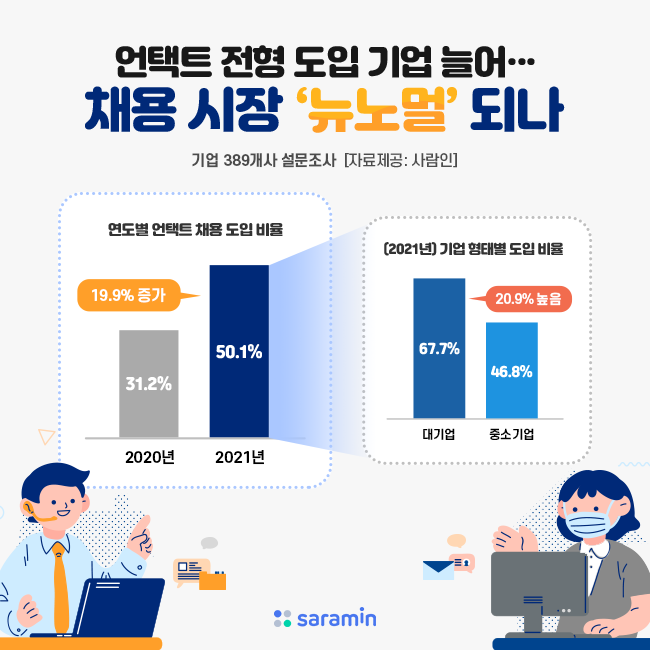 “언택트 전형 도입 기업 늘어…채용 시장 ‘뉴노멀’ 되나”