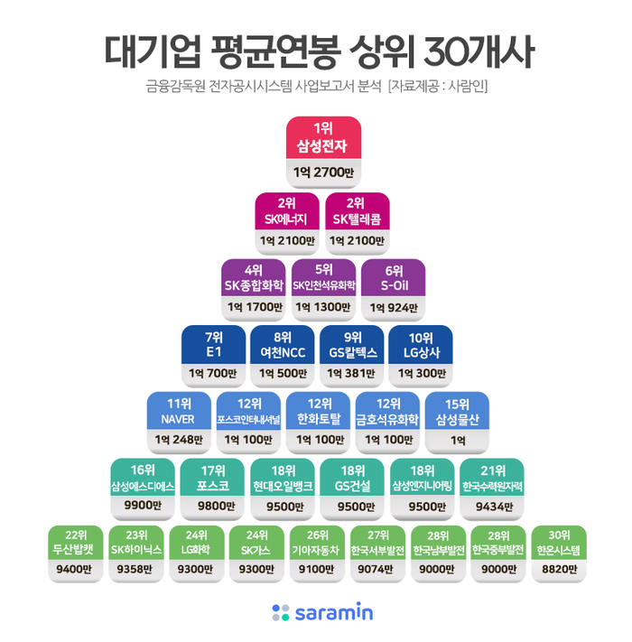 매출 상위 100대기업 15개사, 코로나에도 연봉 1억 이상