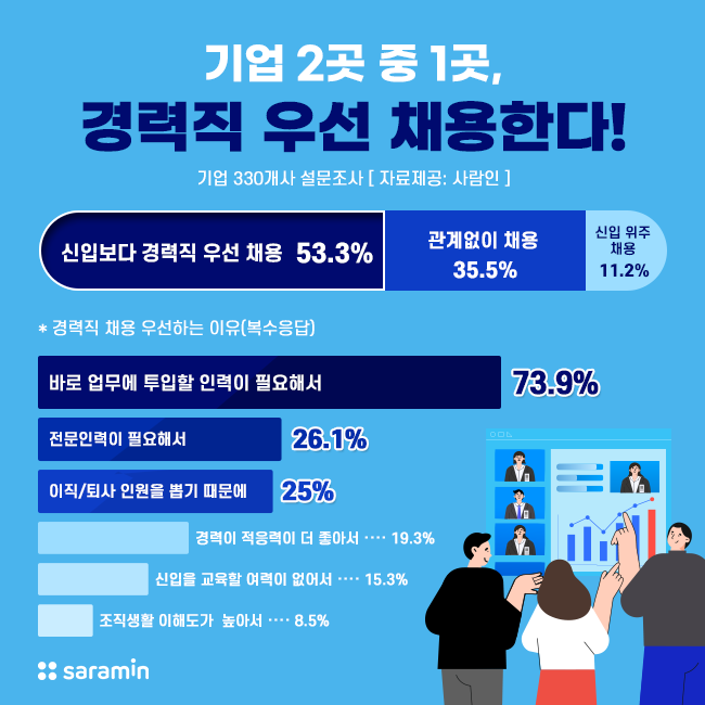 “기업 2곳 중 1곳, 경력직 우선 채용한다!”