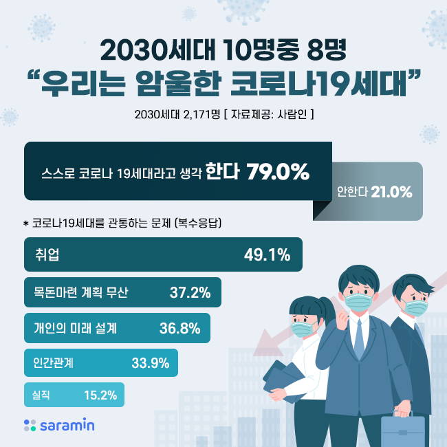 2030세대 10명중 8명, “우리는 암울한 코로나19세대”