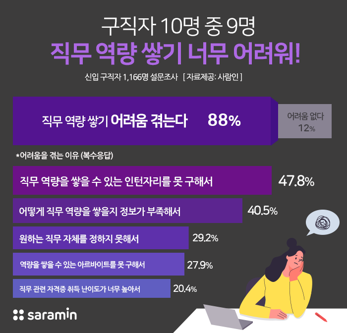 “신입 구직자 10명 중 9명, 직무 역량 쌓기 어려워!”