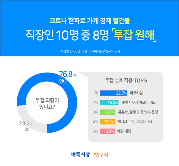 코로나19 탓 소득 감소, 직장인 10명 중 8명 '투잡 원해'