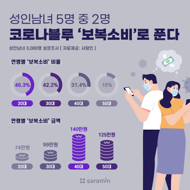 "성인남녀 5명 중 2명, 코로나블루 ‘보복소비’로 푼다”