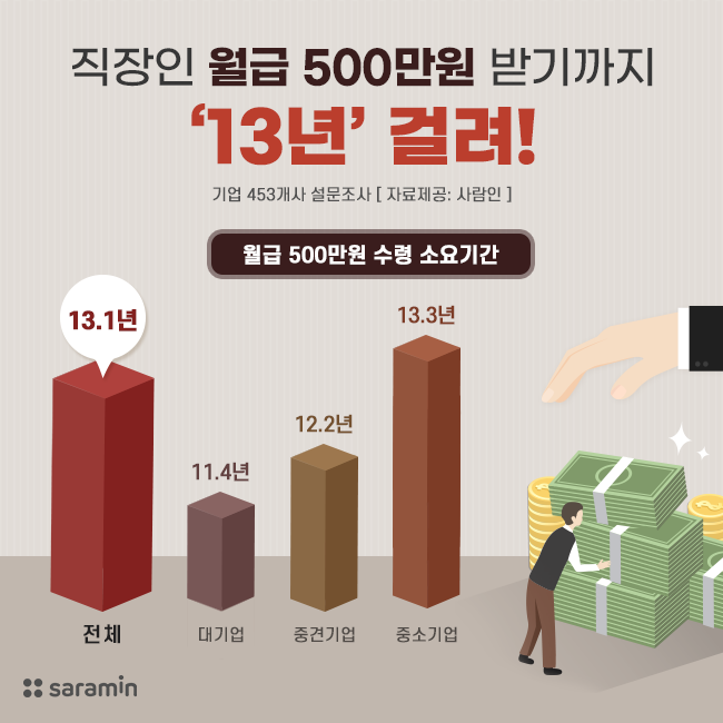 “직장인 월급 500만원 받기까지 ‘13년’ 걸려!”