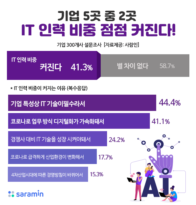 기업 5곳 중 2곳은 “IT인력 비중 점점 커지고 있다”