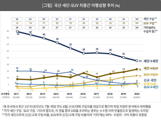 컨슈머인사이트, ‘탈 세단’ 바람 타고… SUV, 자동차시장 대세 굳힌다