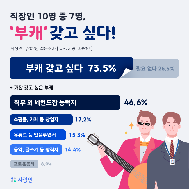 “부캐 열풍… 직장인 10명 중 7명, ‘부캐’ 갖고 싶어”