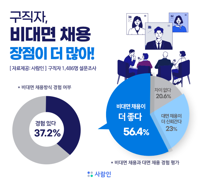 구직자 절반, “비대면 채용 방식, 단점보다 장점 많아”