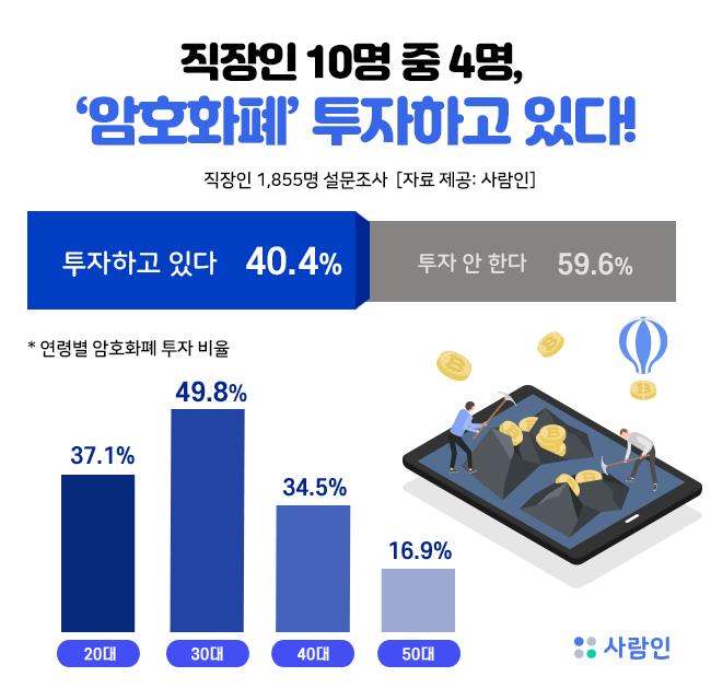 “직장인 10명 중 4명, 암호화폐 투자중!”