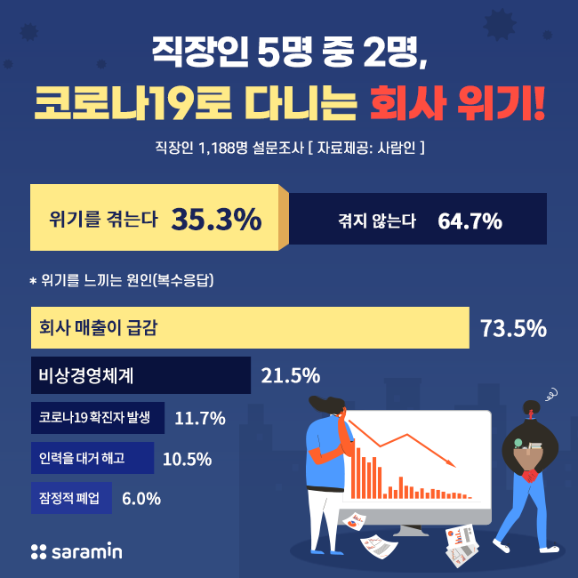 직장인 5명중 2명, “코로나19로 인해 다니는 회사 위기”
