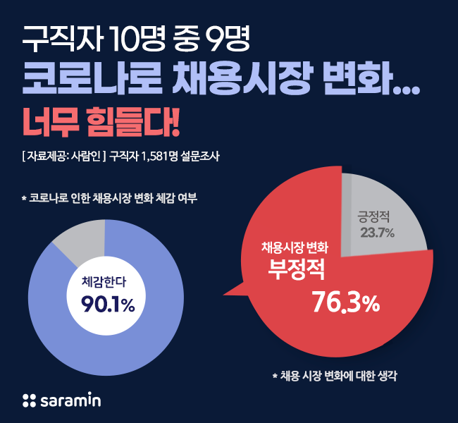 구직자 90%, 코로나로 채용시장 변화…“너무 힘들다”