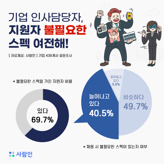 “기업, 구직자 불필요한 스펙 여전해!”