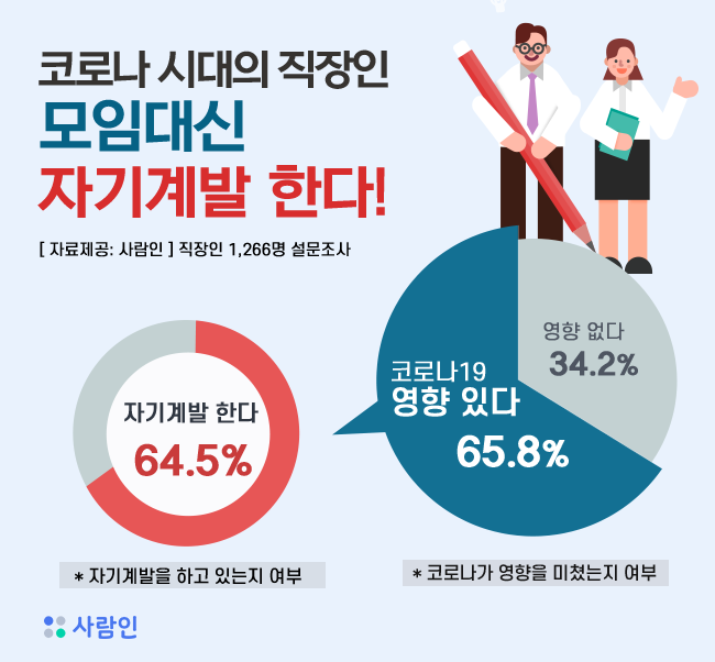 “코로나 19시대의 직장인, 모임 대신 ‘자기계발’한다!”