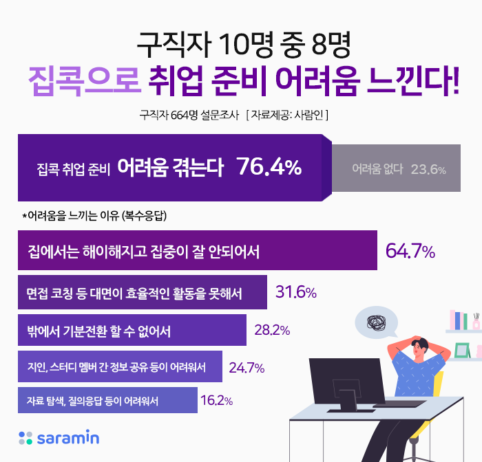 “구직자 10명 중 8명, ‘집콕’으로 취업 준비에 어려움 느껴”