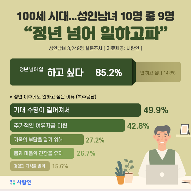 100세 시대, 성인남녀 10명 중 9명 “정년 넘어 일하고파”