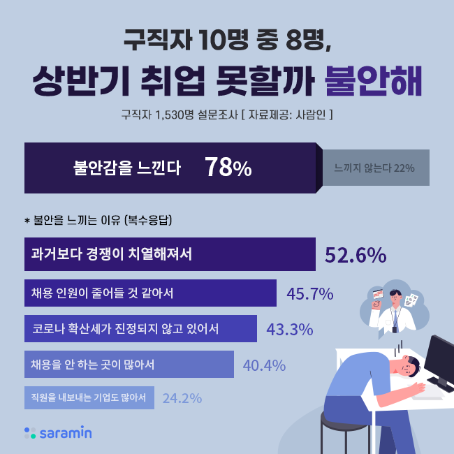 “구직자 10명 중 8명, 상반기 취업 못할까 불안해”