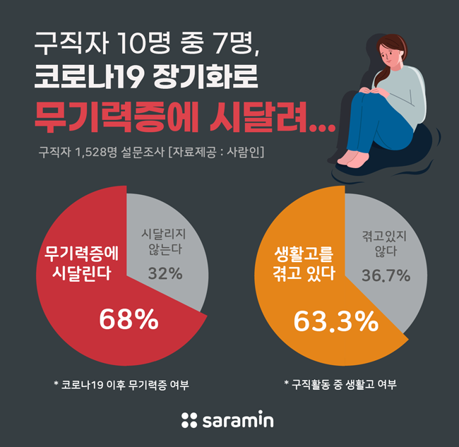 구직자 68%, “코로나19 발병으로 무기력증 겪어”… 절반 이상 생활고