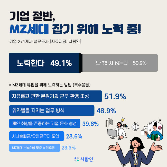 “기업 절반, MZ세대 잡기 위해 노력 중!”