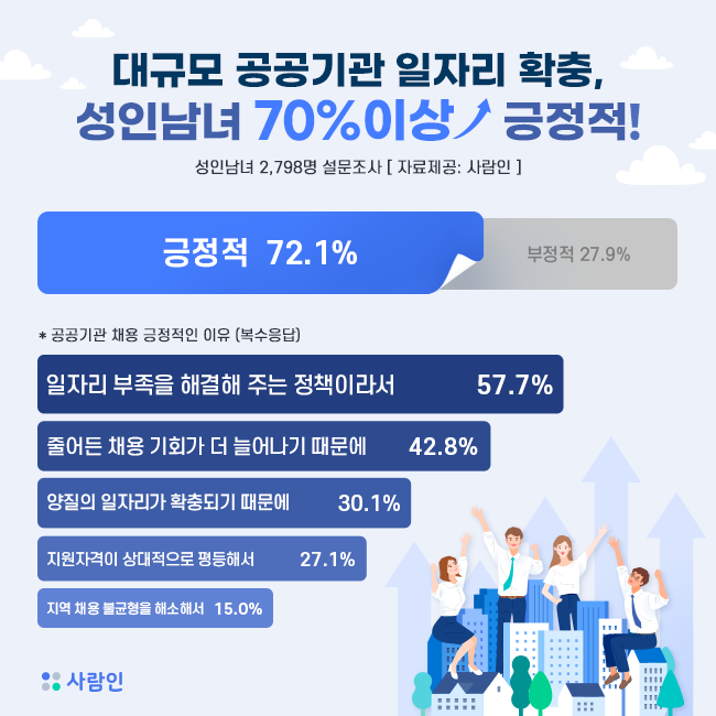 대규모 공공기관 일자리 확충, 성인남녀 70% 이상 긍정